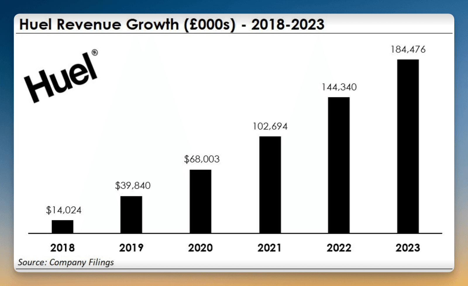 huel revenue growth