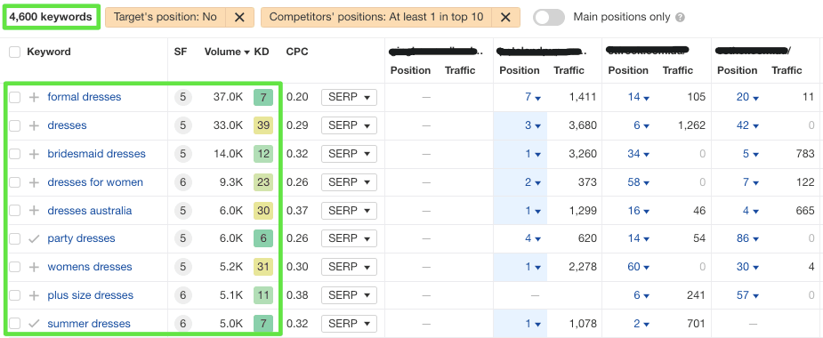 Conduct Competitor Keyword Gap Analysis for New Landing Page Creation